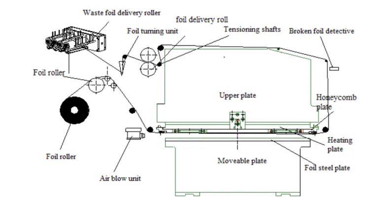 Foil Stamping Section
